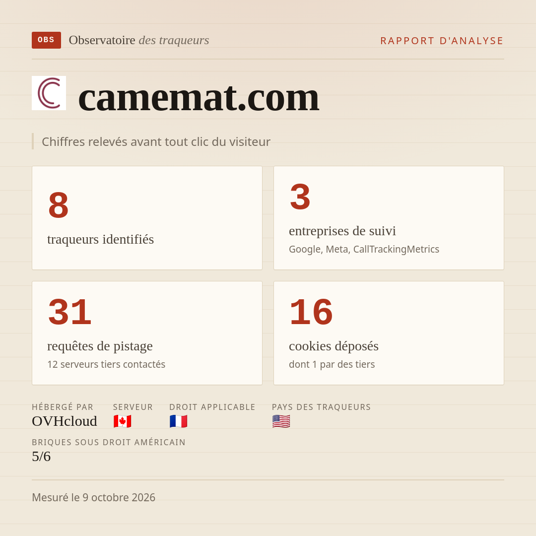 camemat.com : 8 traqueurs identifiés, 3 entreprises de suivi, 31 requêtes de pistage. Chiffres relevés avant tout clic du visiteur.
