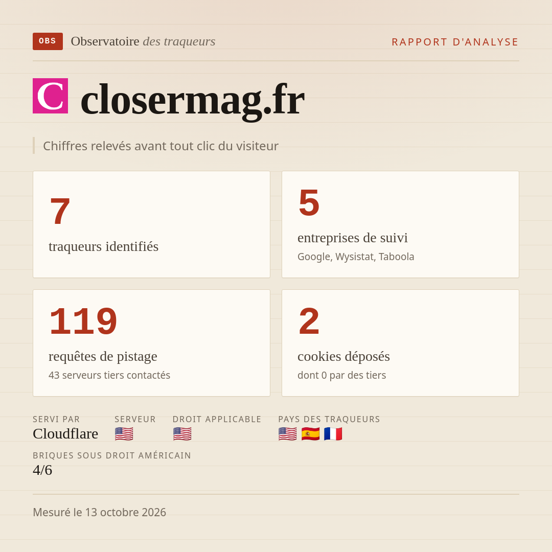 closermag.fr : 7 traqueurs identifiés, 5 entreprises de suivi, 119 requêtes de pistage. Chiffres relevés avant tout clic du visiteur.