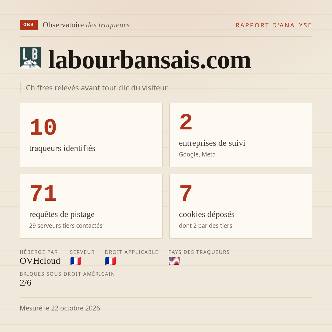 labourbansais.com : 10 traqueurs identifiés, 2 entreprises de suivi, 71 requêtes de pistage. Chiffres relevés avant tout clic du visiteur.