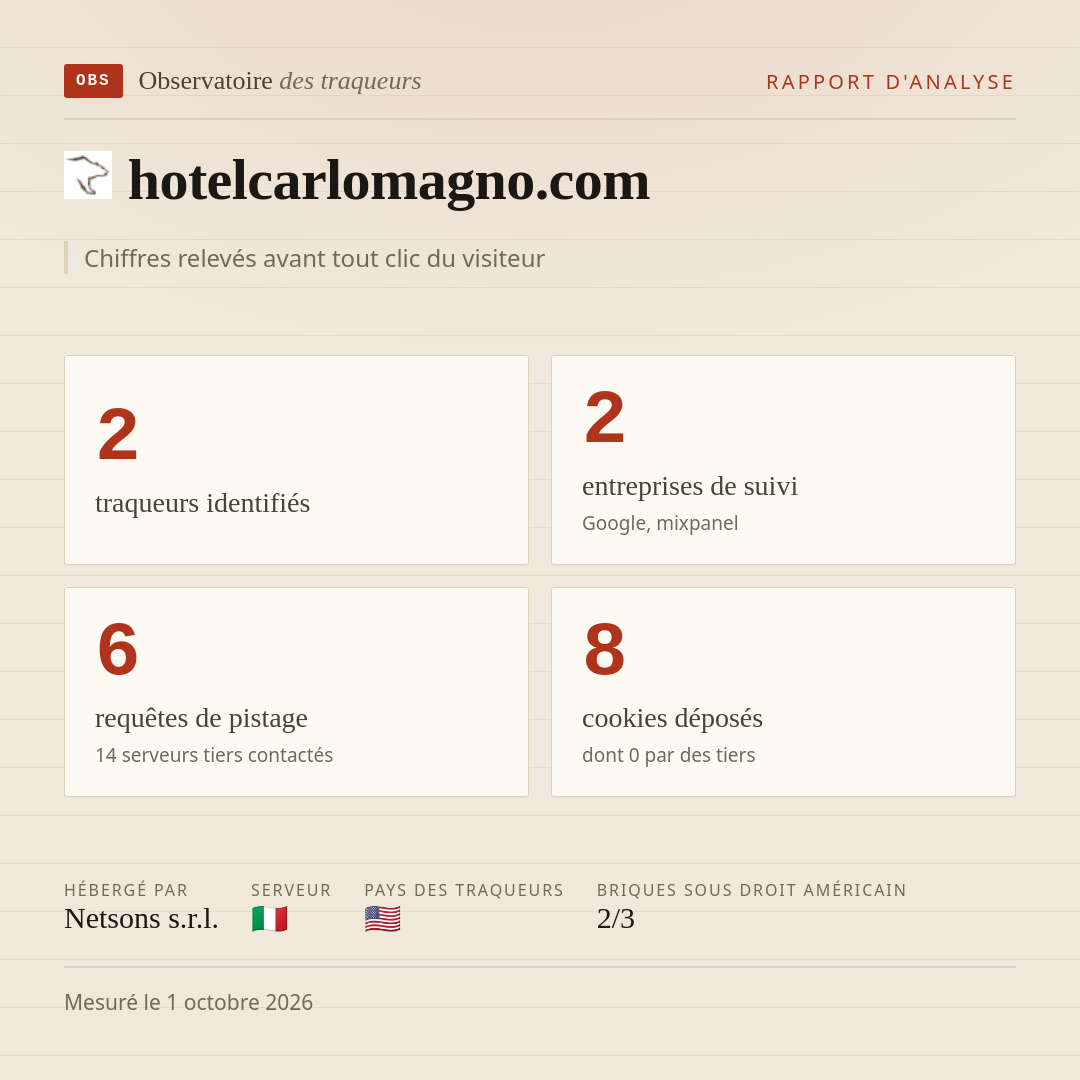 hotelcarlomagno.com : 2 traqueurs identifiés, 2 entreprises de suivi, 6 requêtes de pistage. Chiffres relevés avant tout clic du visiteur.