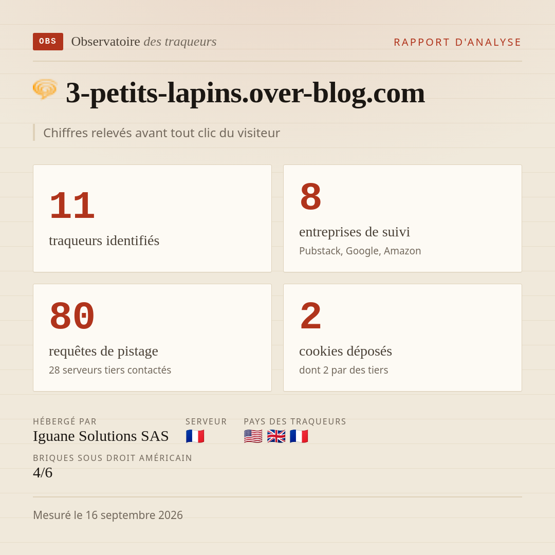 3-petits-lapins.over-blog.com : 11 traqueurs identifiés, 8 entreprises de suivi, 80 requêtes de pistage. Chiffres relevés avant tout clic du visiteur.