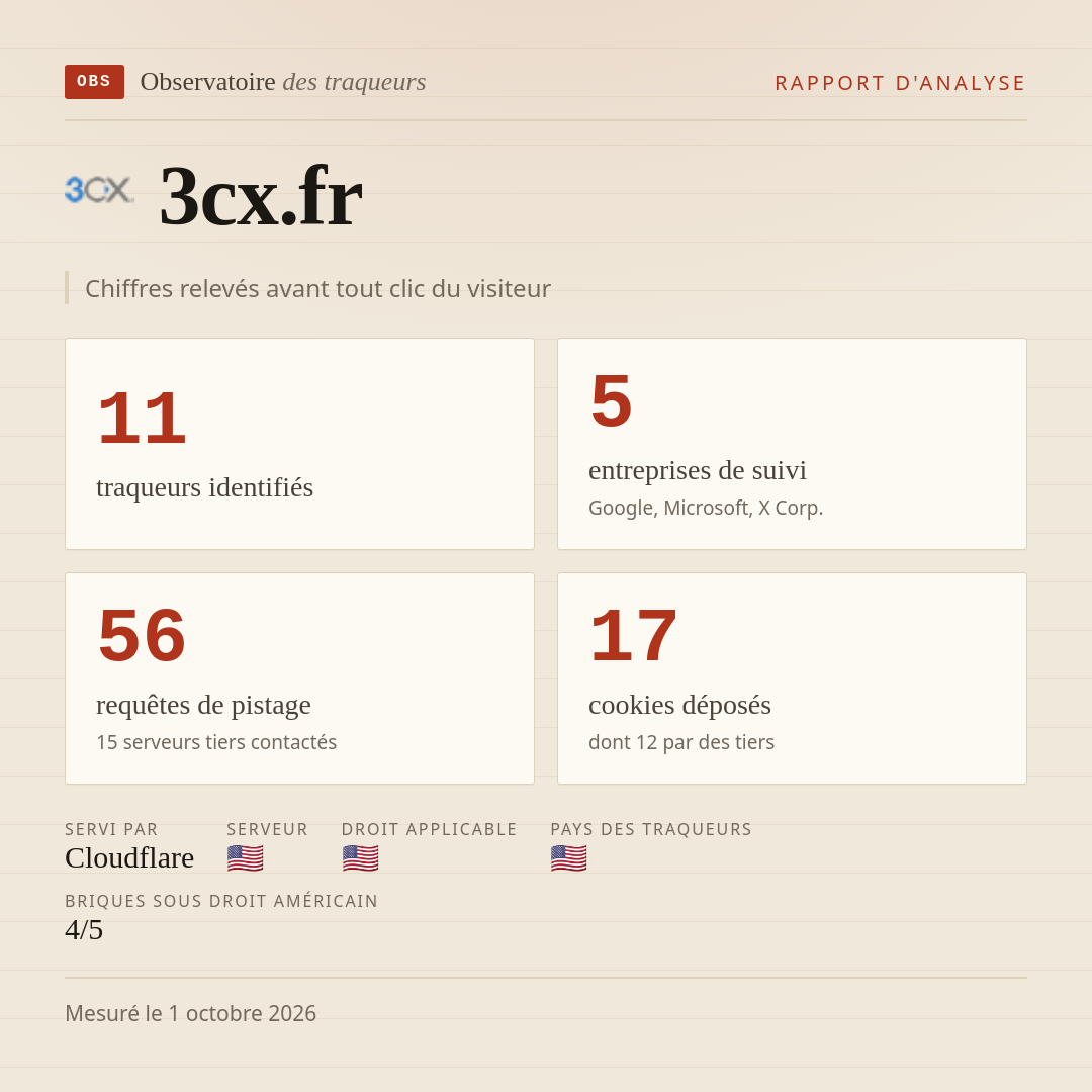 3cx.fr : 11 traqueurs identifiés, 5 entreprises de suivi, 56 requêtes de pistage. Chiffres relevés avant tout clic du visiteur.