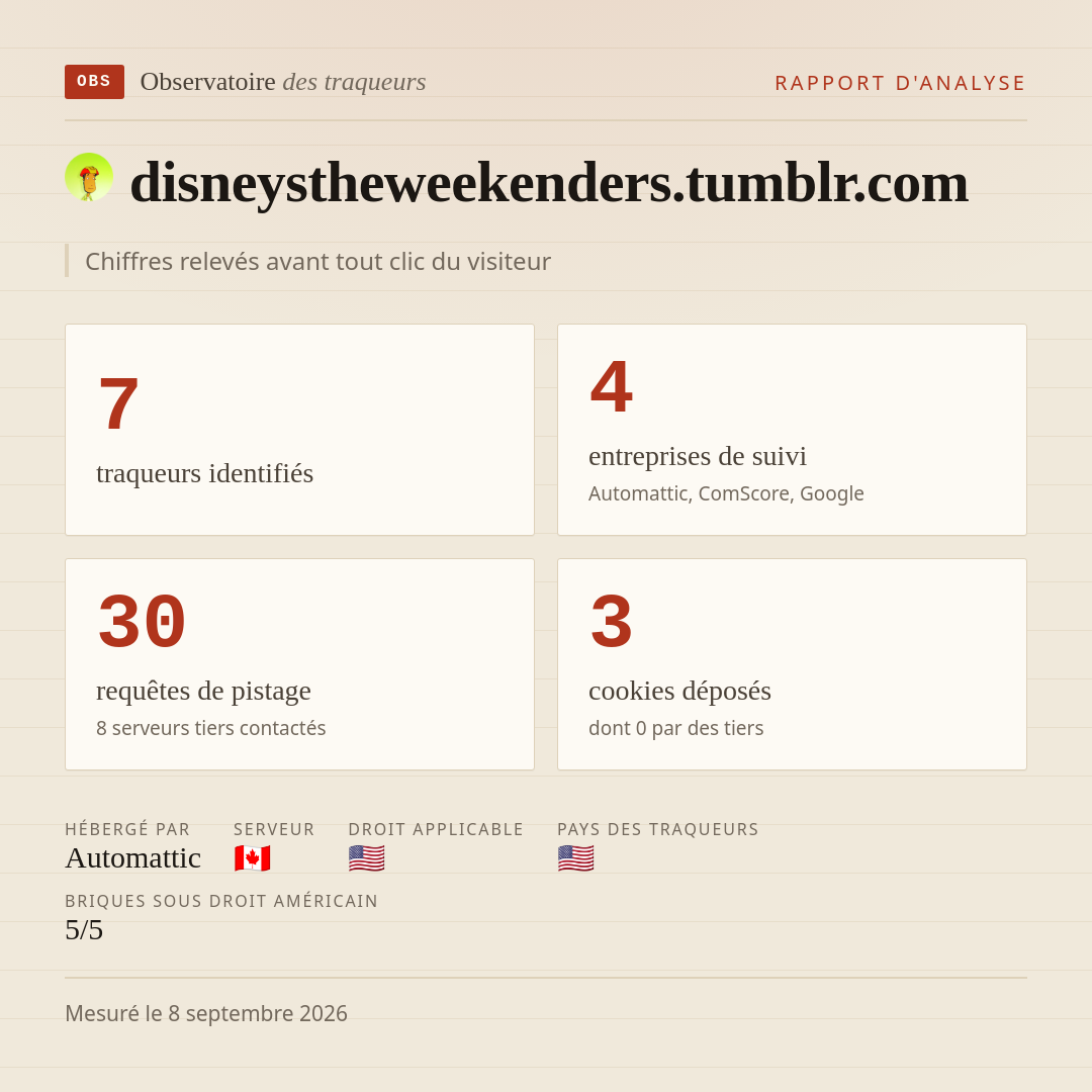 disneystheweekenders.tumblr.com : 7 traqueurs identifiés, 4 entreprises de suivi, 30 requêtes de pistage. Chiffres relevés avant tout clic du visiteur.