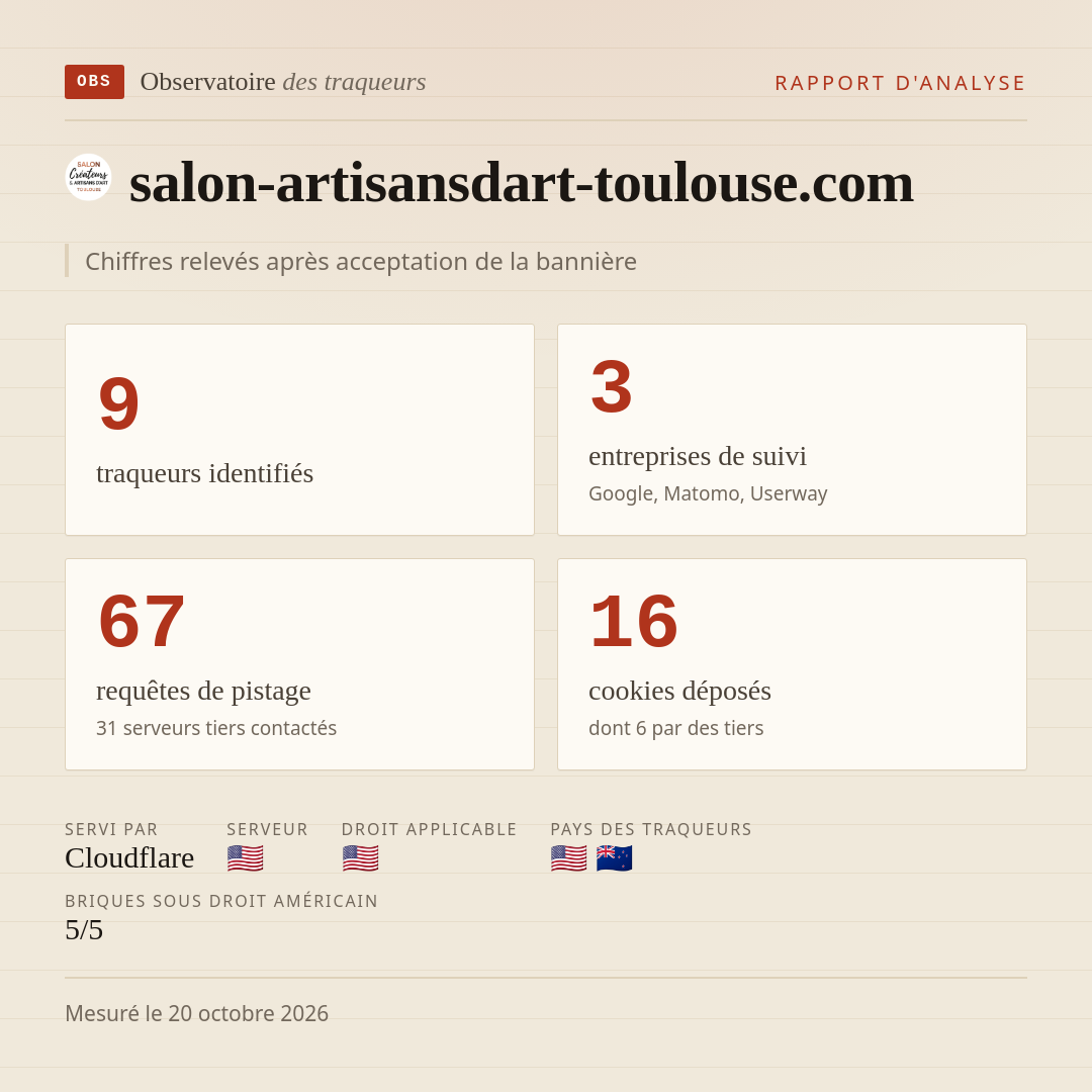 salon-artisansdart-toulouse.com : 9 traqueurs identifiés, 3 entreprises de suivi, 67 requêtes de pistage. Chiffres relevés après acceptation de la bannière.