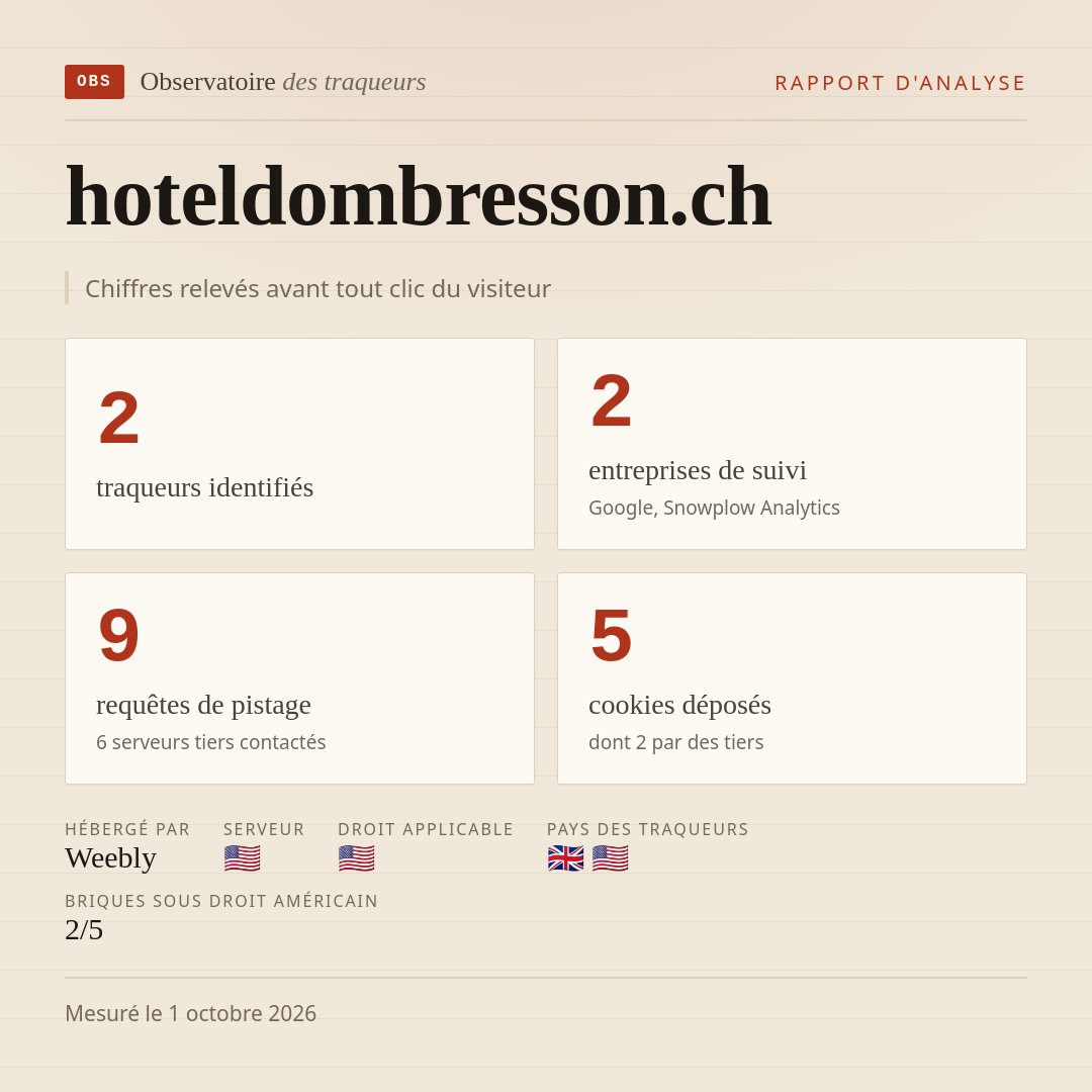 hoteldombresson.ch : 2 traqueurs identifiés, 2 entreprises de suivi, 9 requêtes de pistage. Chiffres relevés avant tout clic du visiteur.