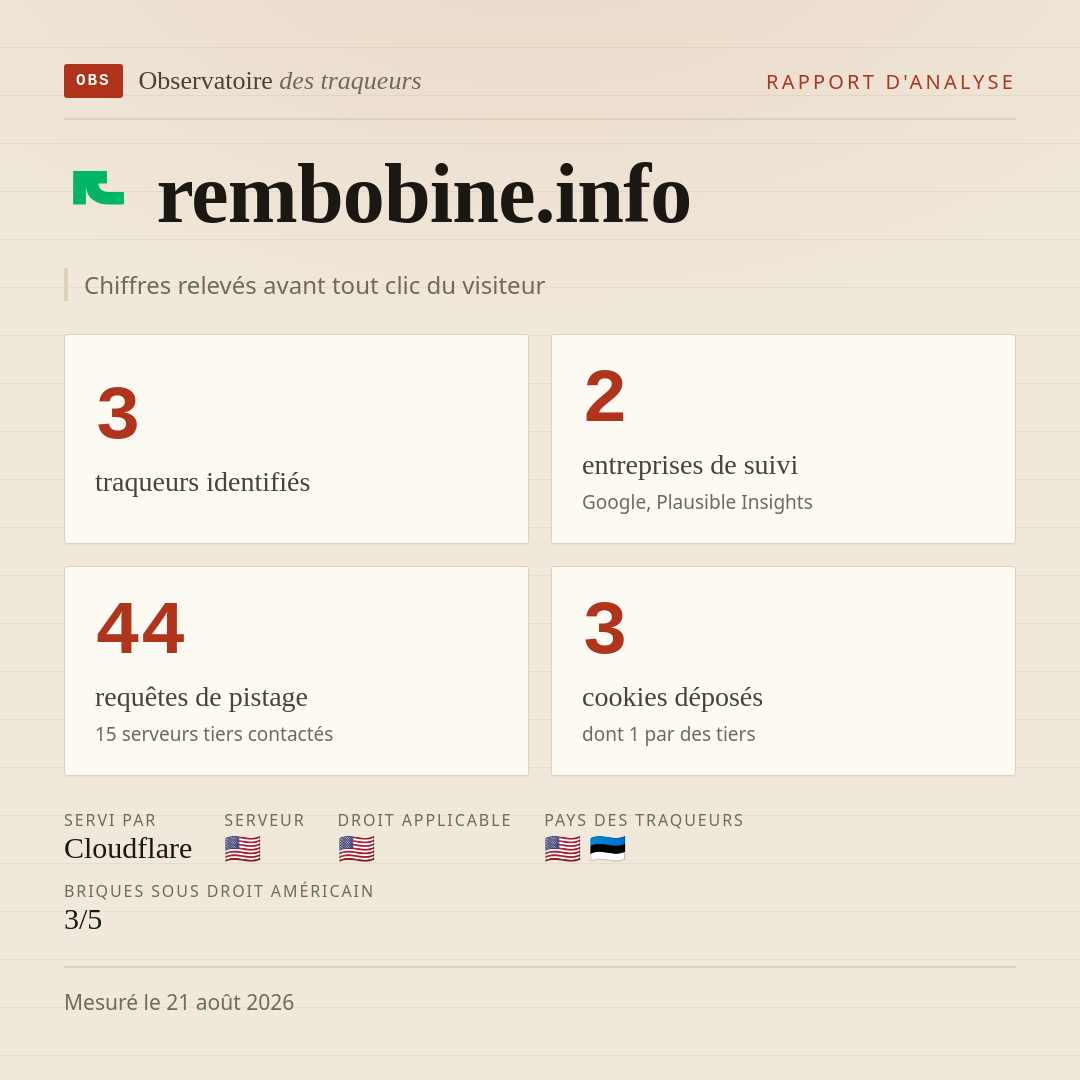 rembobine.info : 3 traqueurs identifiés, 2 entreprises de suivi, 44 requêtes de pistage. Chiffres relevés avant tout clic du visiteur.