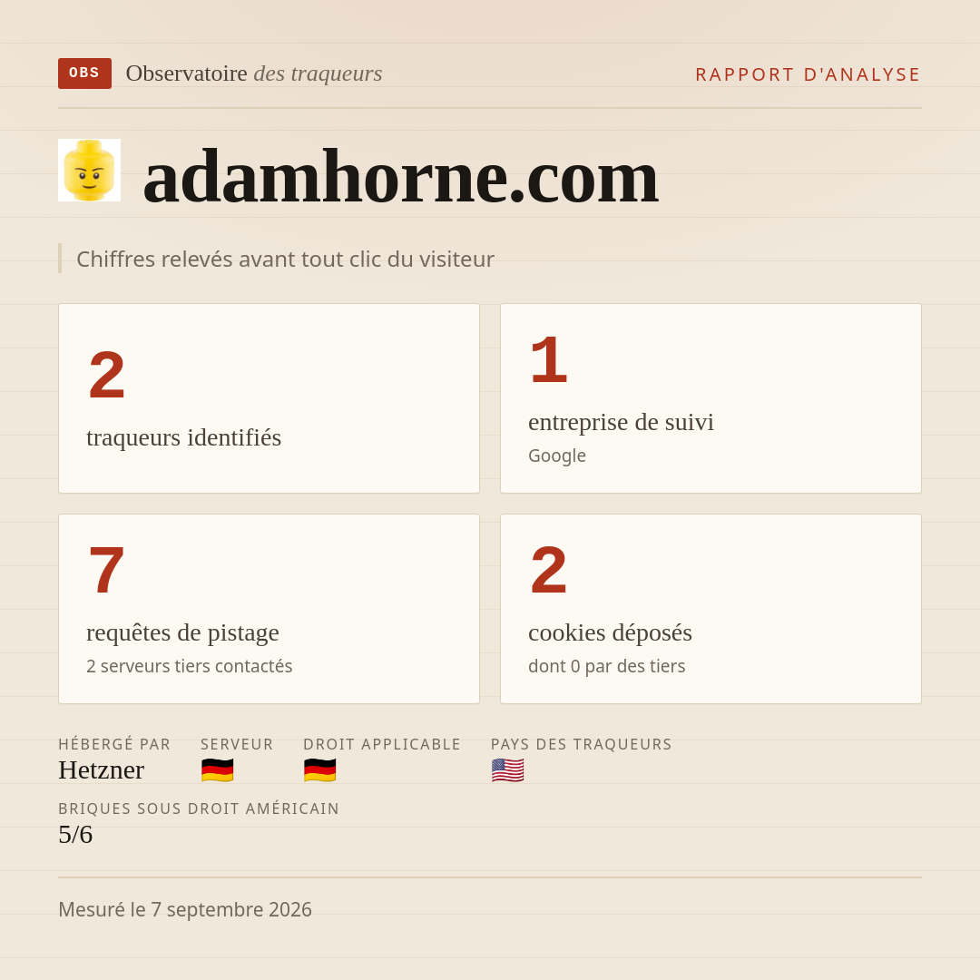 adamhorne.com : 2 traqueurs identifiés, 1 entreprise de suivi, 7 requêtes de pistage. Chiffres relevés avant tout clic du visiteur.