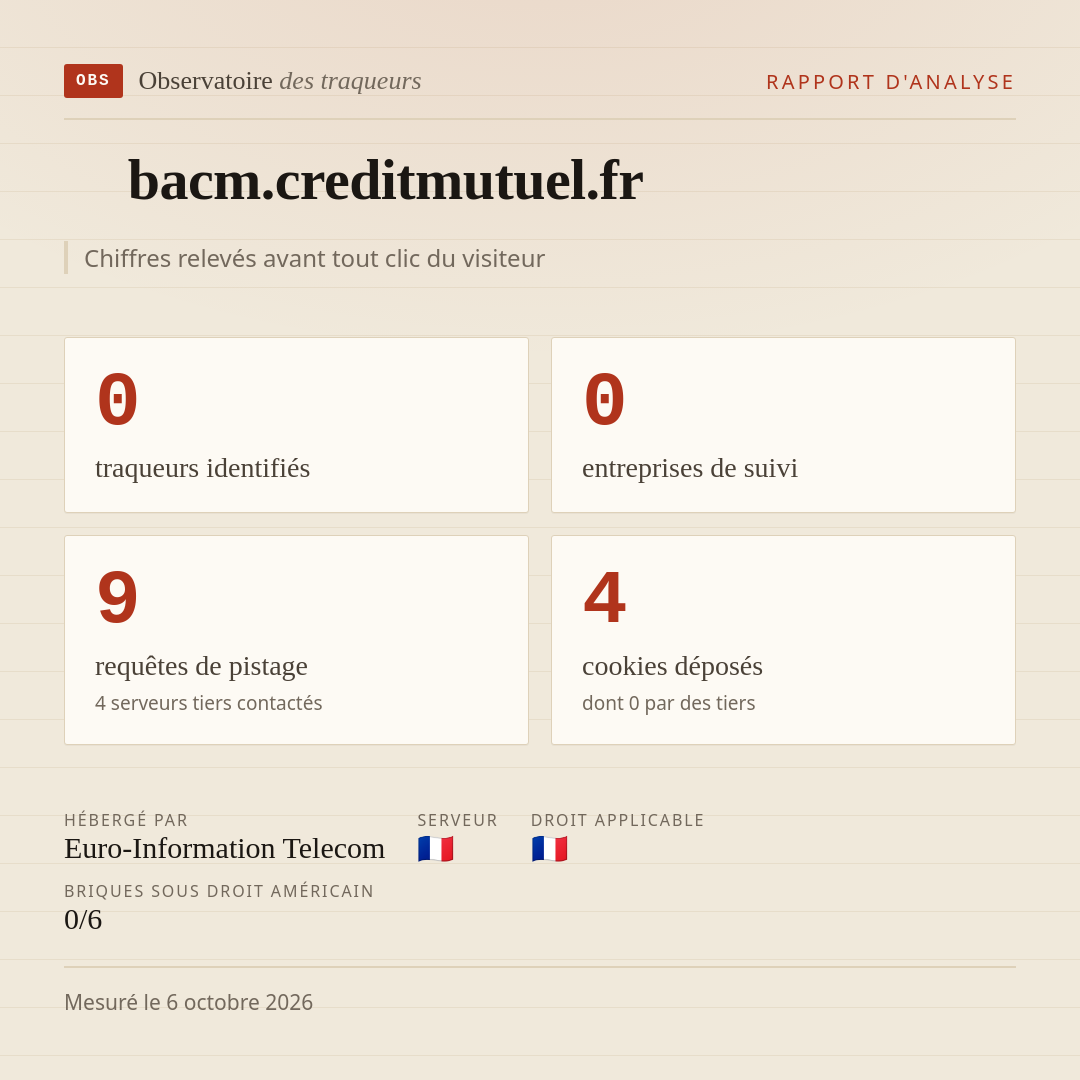 bacm.creditmutuel.fr : 0 traqueurs identifiés, 0 entreprises de suivi, 9 requêtes de pistage. Chiffres relevés avant tout clic du visiteur.