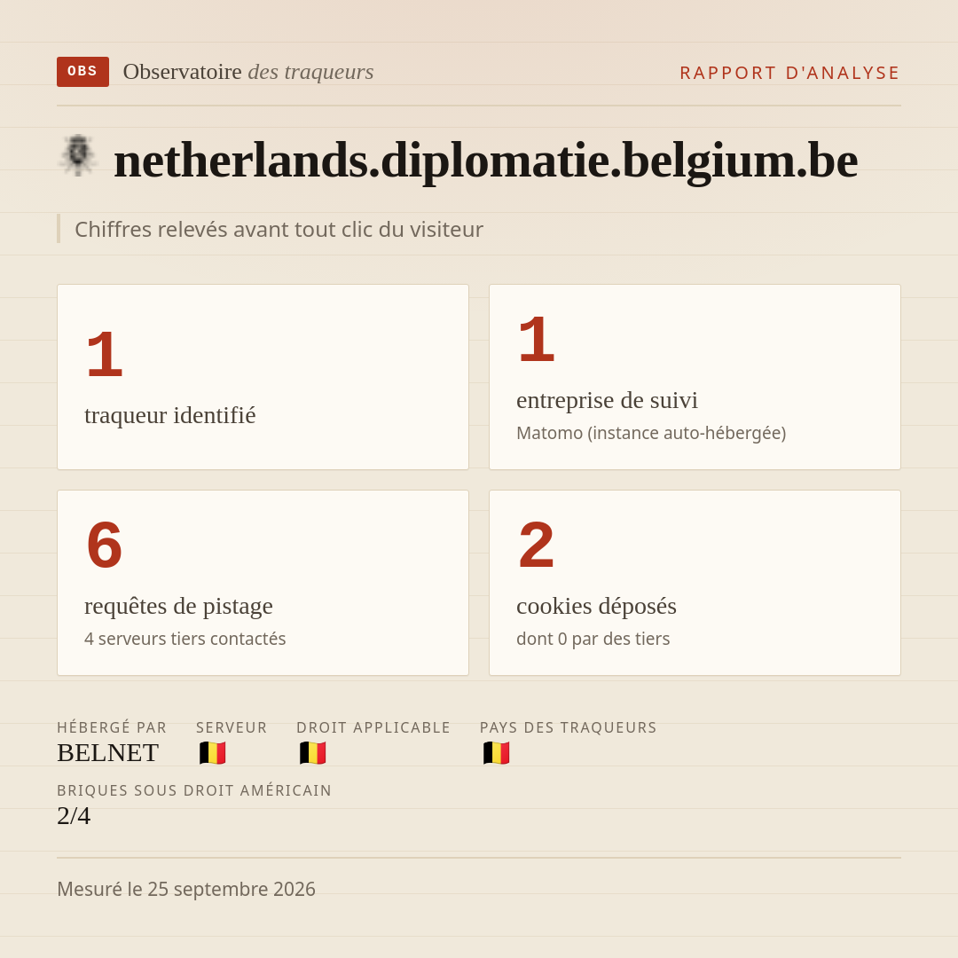 netherlands.diplomatie.belgium.be : 1 traqueur identifié, 1 entreprise de suivi, 6 requêtes de pistage. Chiffres relevés avant tout clic du visiteur.