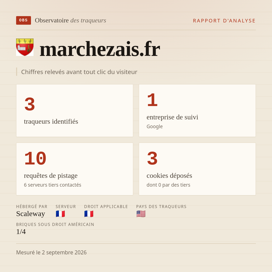 marchezais.fr : 3 traqueurs identifiés, 1 entreprise de suivi, 10 requêtes de pistage. Chiffres relevés avant tout clic du visiteur.