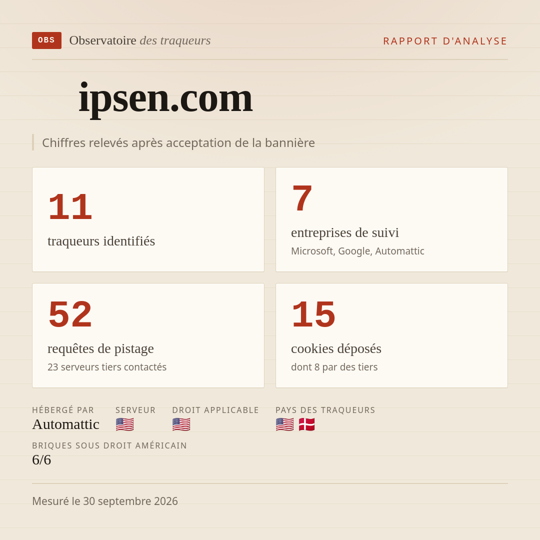 ipsen.com : 11 traqueurs identifiés, 7 entreprises de suivi, 52 requêtes de pistage. Chiffres relevés après acceptation de la bannière.