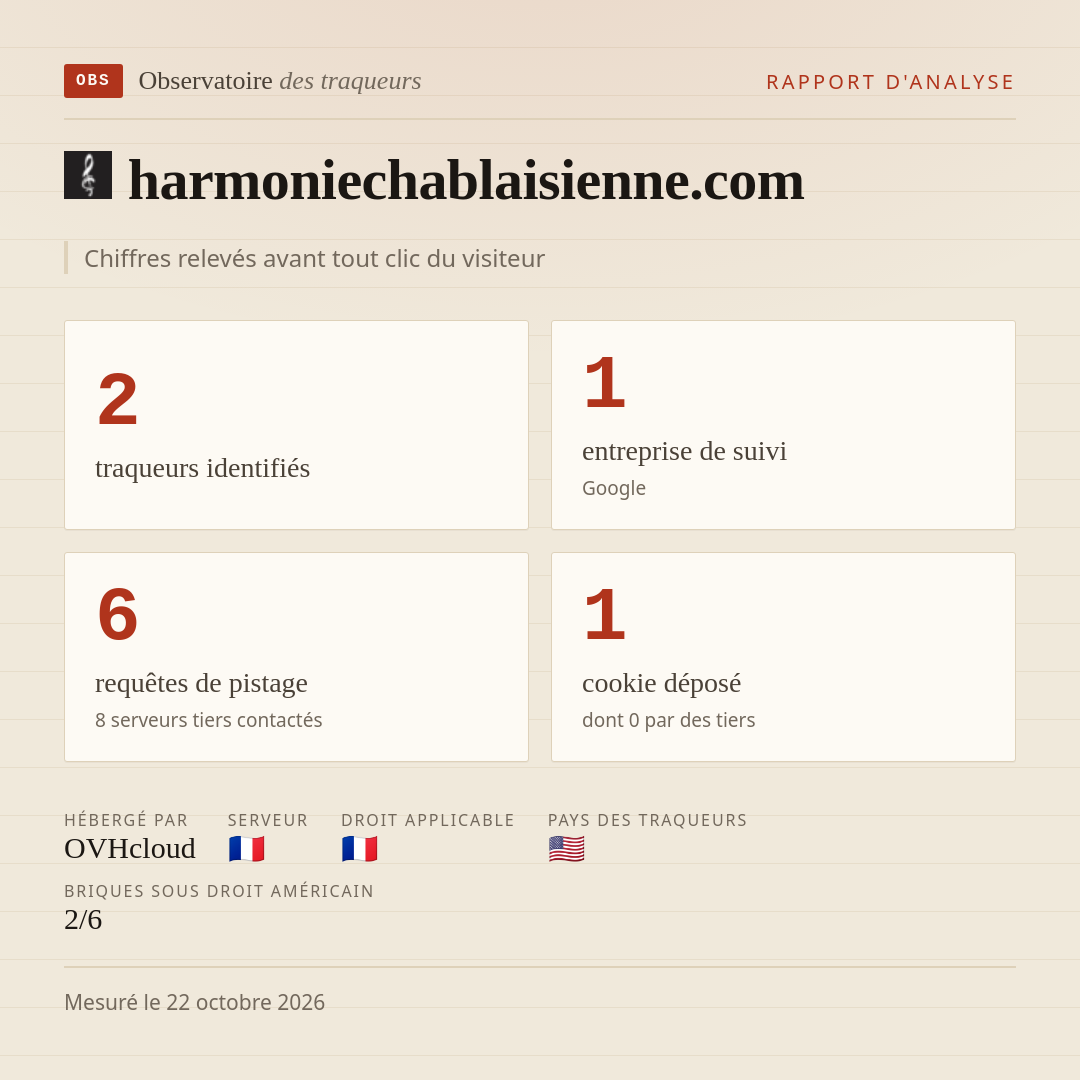 harmoniechablaisienne.com : 2 traqueurs identifiés, 1 entreprise de suivi, 6 requêtes de pistage. Chiffres relevés avant tout clic du visiteur.