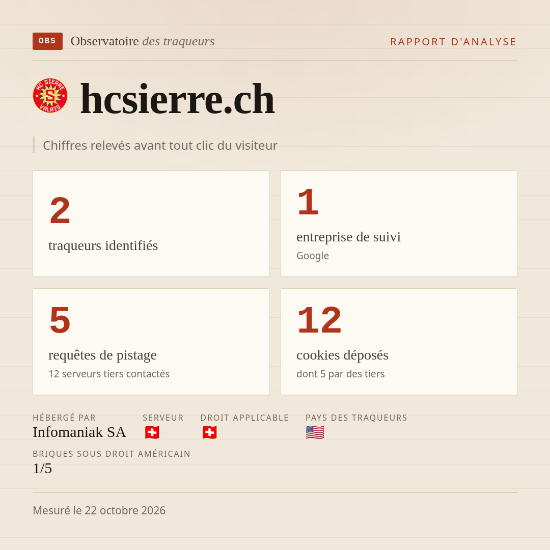 hcsierre.ch : 2 traqueurs identifiés, 1 entreprise de suivi, 5 requêtes de pistage. Chiffres relevés avant tout clic du visiteur.