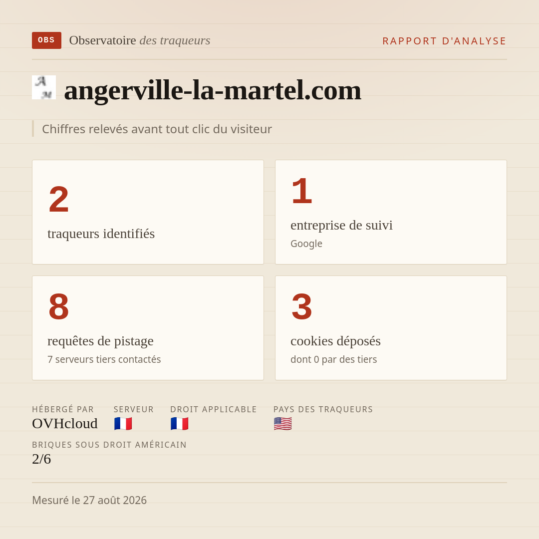 angerville-la-martel.com : 2 traqueurs identifiés, 1 entreprise de suivi, 8 requêtes de pistage. Chiffres relevés avant tout clic du visiteur.