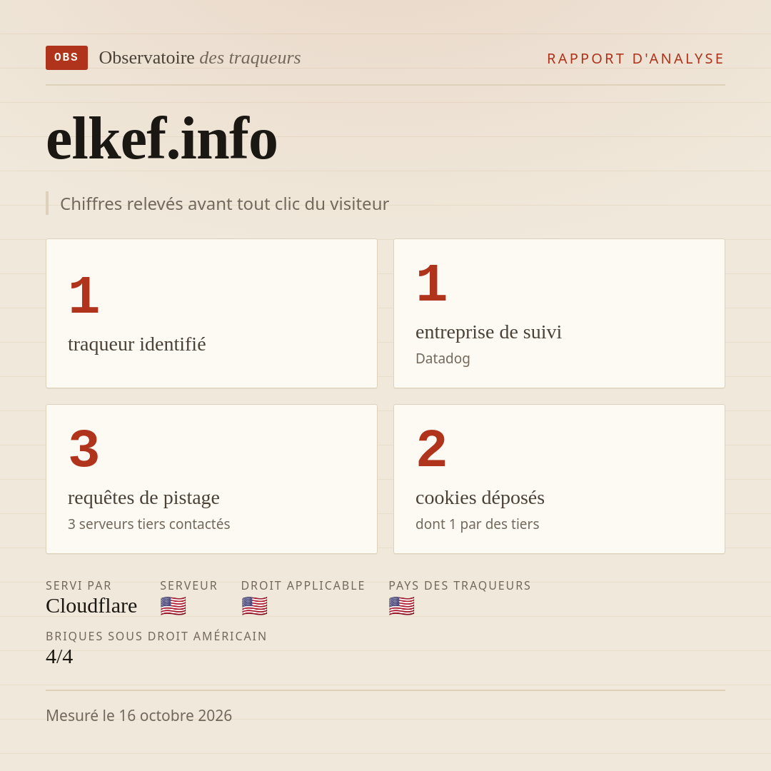 elkef.info : 1 traqueur identifié, 1 entreprise de suivi, 3 requêtes de pistage. Chiffres relevés avant tout clic du visiteur.