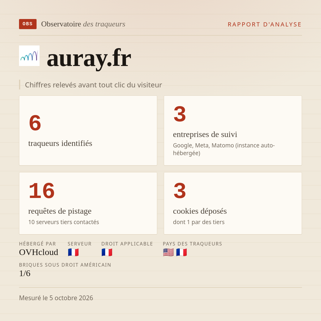 auray.fr : 6 traqueurs identifiés, 3 entreprises de suivi, 16 requêtes de pistage. Chiffres relevés avant tout clic du visiteur.