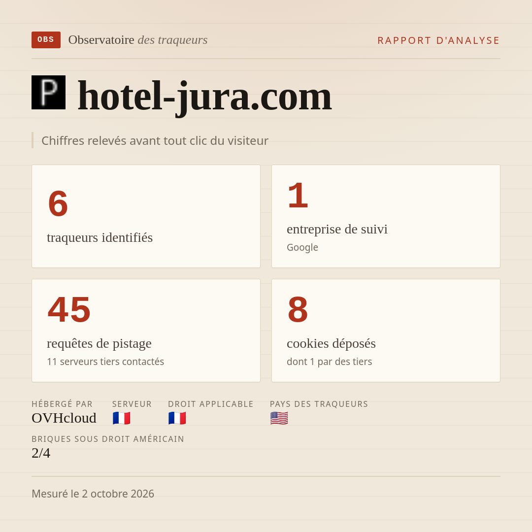 hotel-jura.com : 6 traqueurs identifiés, 1 entreprise de suivi, 45 requêtes de pistage. Chiffres relevés avant tout clic du visiteur.