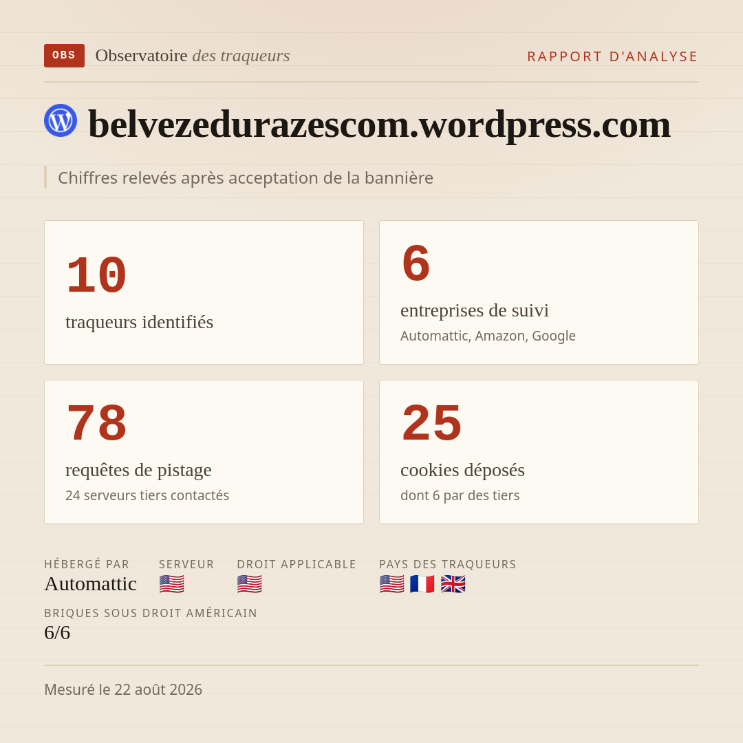 belvezedurazescom.wordpress.com : 10 traqueurs identifiés, 6 entreprises de suivi, 78 requêtes de pistage. Chiffres relevés après acceptation de la bannière.