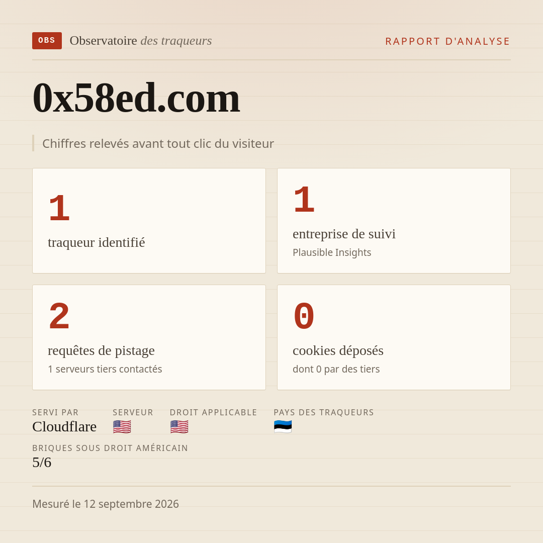 0x58ed.com : 1 traqueur identifié, 1 entreprise de suivi, 2 requêtes de pistage. Chiffres relevés avant tout clic du visiteur.