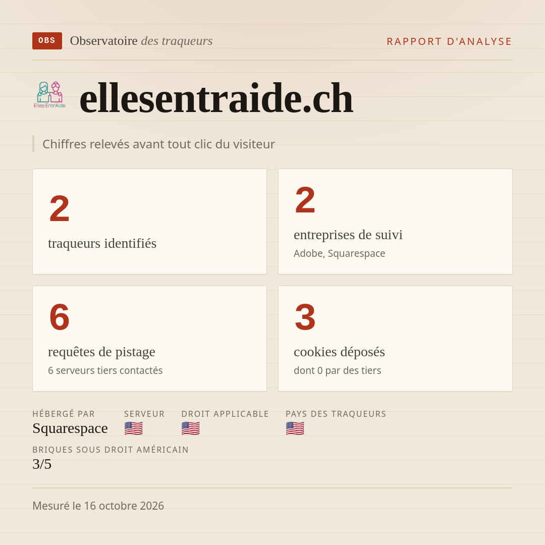 ellesentraide.ch : 2 traqueurs identifiés, 2 entreprises de suivi, 6 requêtes de pistage. Chiffres relevés avant tout clic du visiteur.