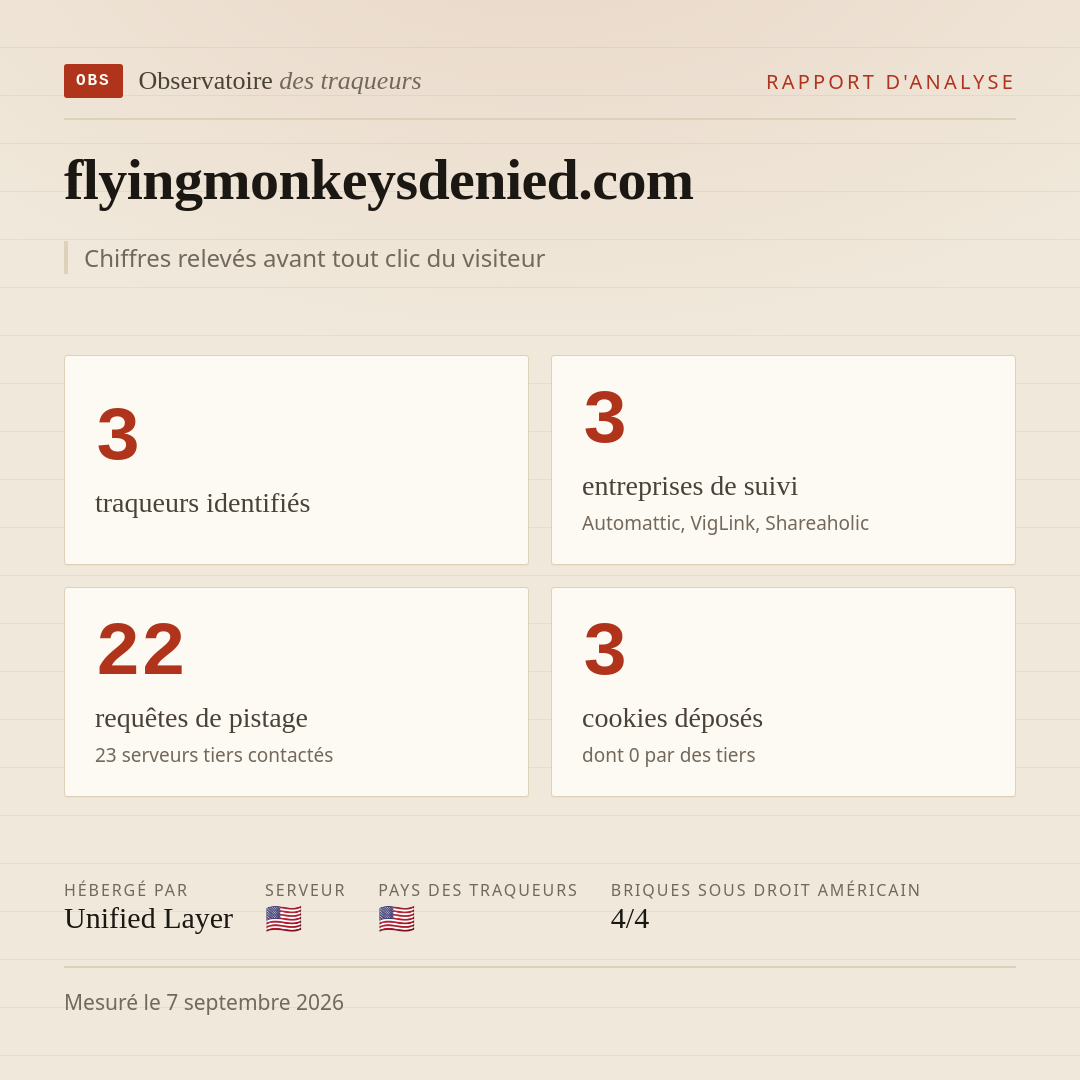 flyingmonkeysdenied.com : 3 traqueurs identifiés, 3 entreprises de suivi, 22 requêtes de pistage. Chiffres relevés avant tout clic du visiteur.