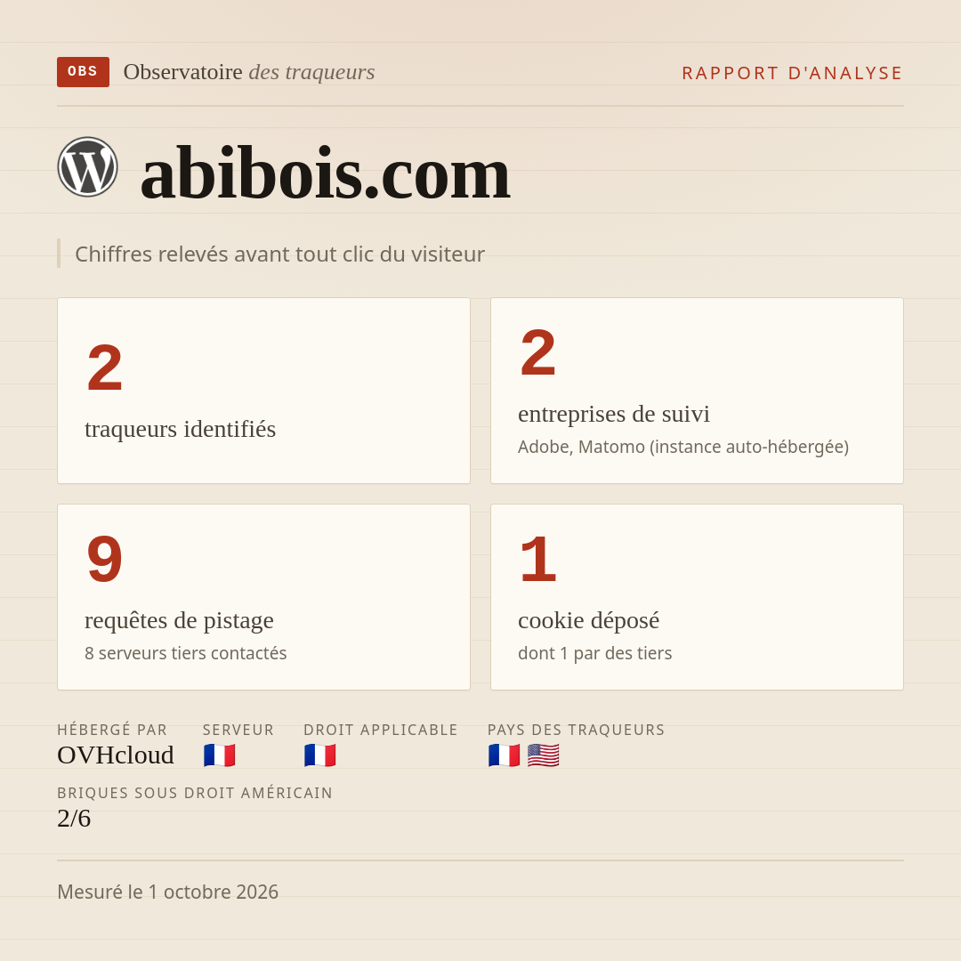 abibois.com : 2 traqueurs identifiés, 2 entreprises de suivi, 9 requêtes de pistage. Chiffres relevés avant tout clic du visiteur.