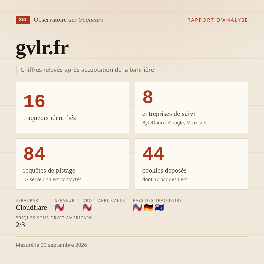 gvlr.fr : 16 traqueurs identifiés, 8 entreprises de suivi, 84 requêtes de pistage. Chiffres relevés après acceptation de la bannière.