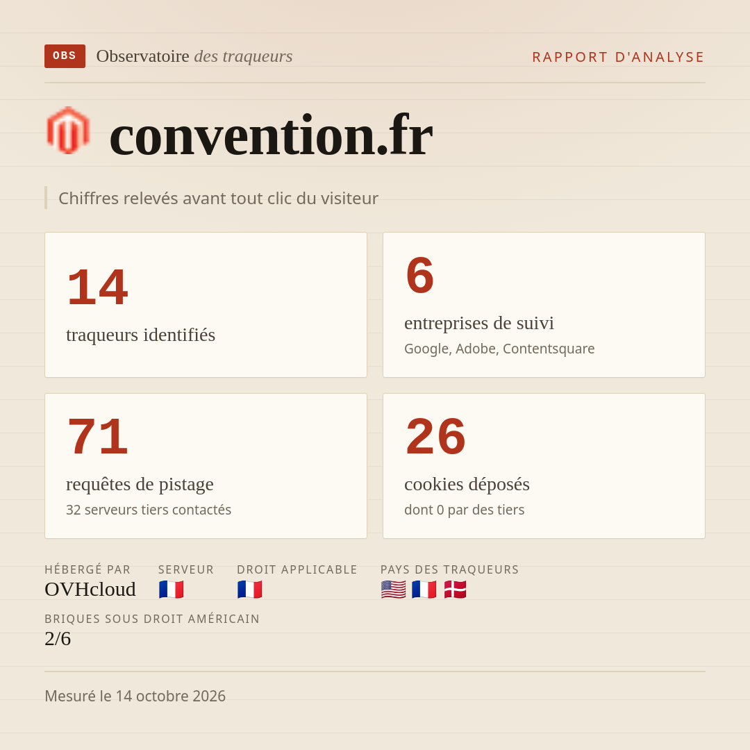 convention.fr : 14 traqueurs identifiés, 6 entreprises de suivi, 71 requêtes de pistage. Chiffres relevés avant tout clic du visiteur.