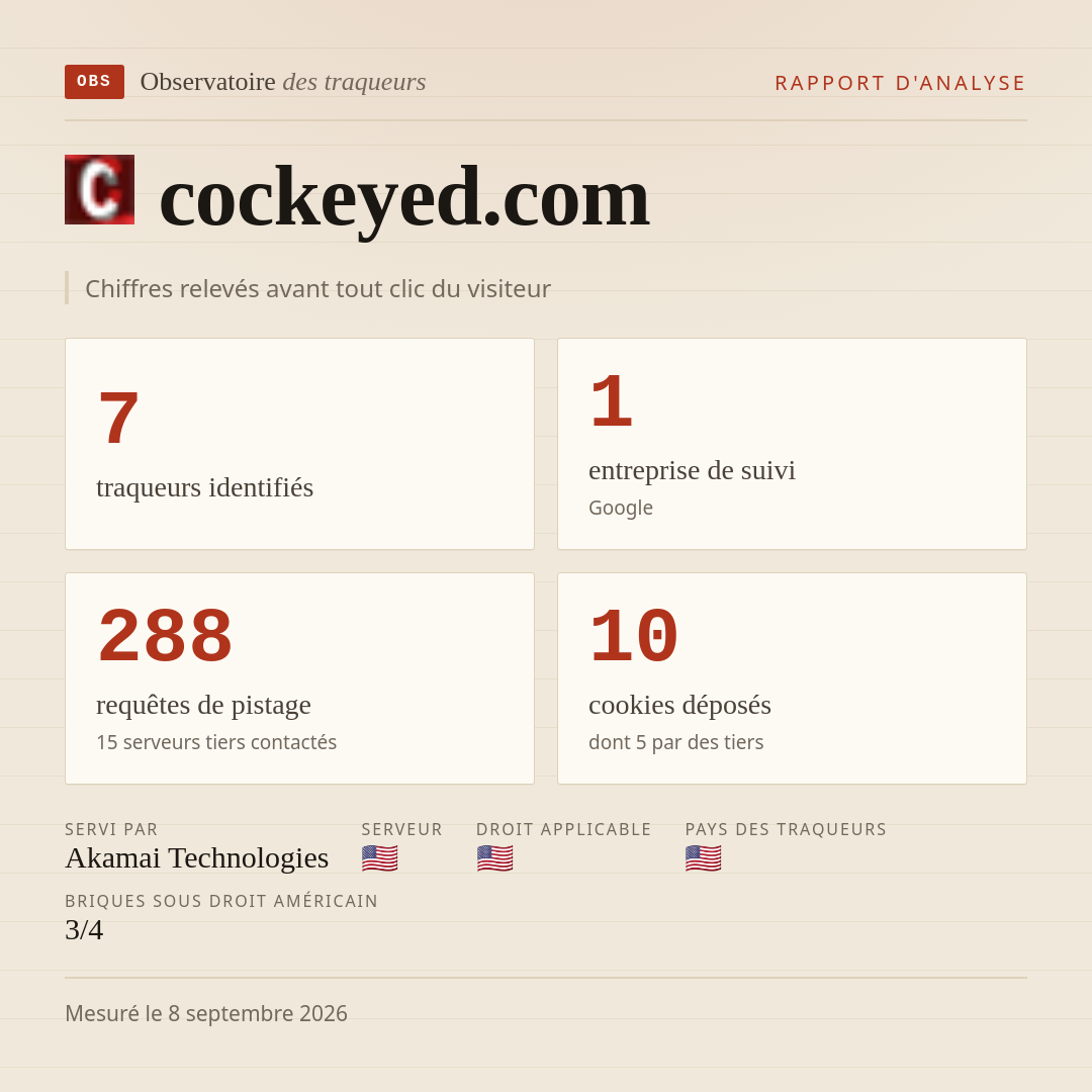 cockeyed.com : 7 traqueurs identifiés, 1 entreprise de suivi, 288 requêtes de pistage. Chiffres relevés avant tout clic du visiteur.