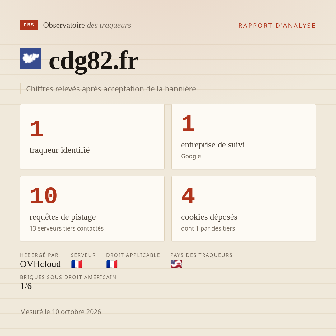cdg82.fr : 1 traqueur identifié, 1 entreprise de suivi, 10 requêtes de pistage. Chiffres relevés après acceptation de la bannière.