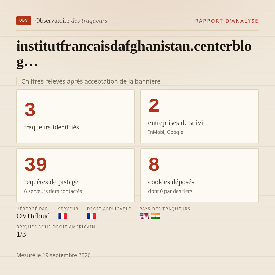 institutfrancaisdafghanistan.centerblog… : 3 traqueurs identifiés, 2 entreprises de suivi, 39 requêtes de pistage. Chiffres relevés après acceptation de la bannière.
