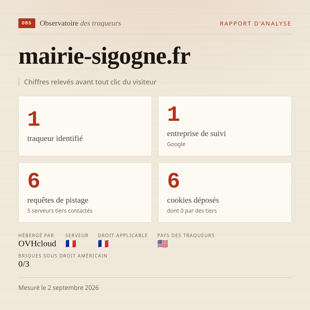 mairie-sigogne.fr : 1 traqueur identifié, 1 entreprise de suivi, 6 requêtes de pistage. Chiffres relevés avant tout clic du visiteur.