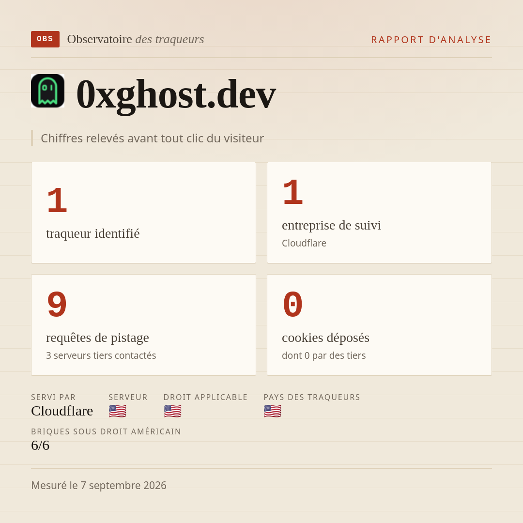 0xghost.dev : 1 traqueur identifié, 1 entreprise de suivi, 9 requêtes de pistage. Chiffres relevés avant tout clic du visiteur.