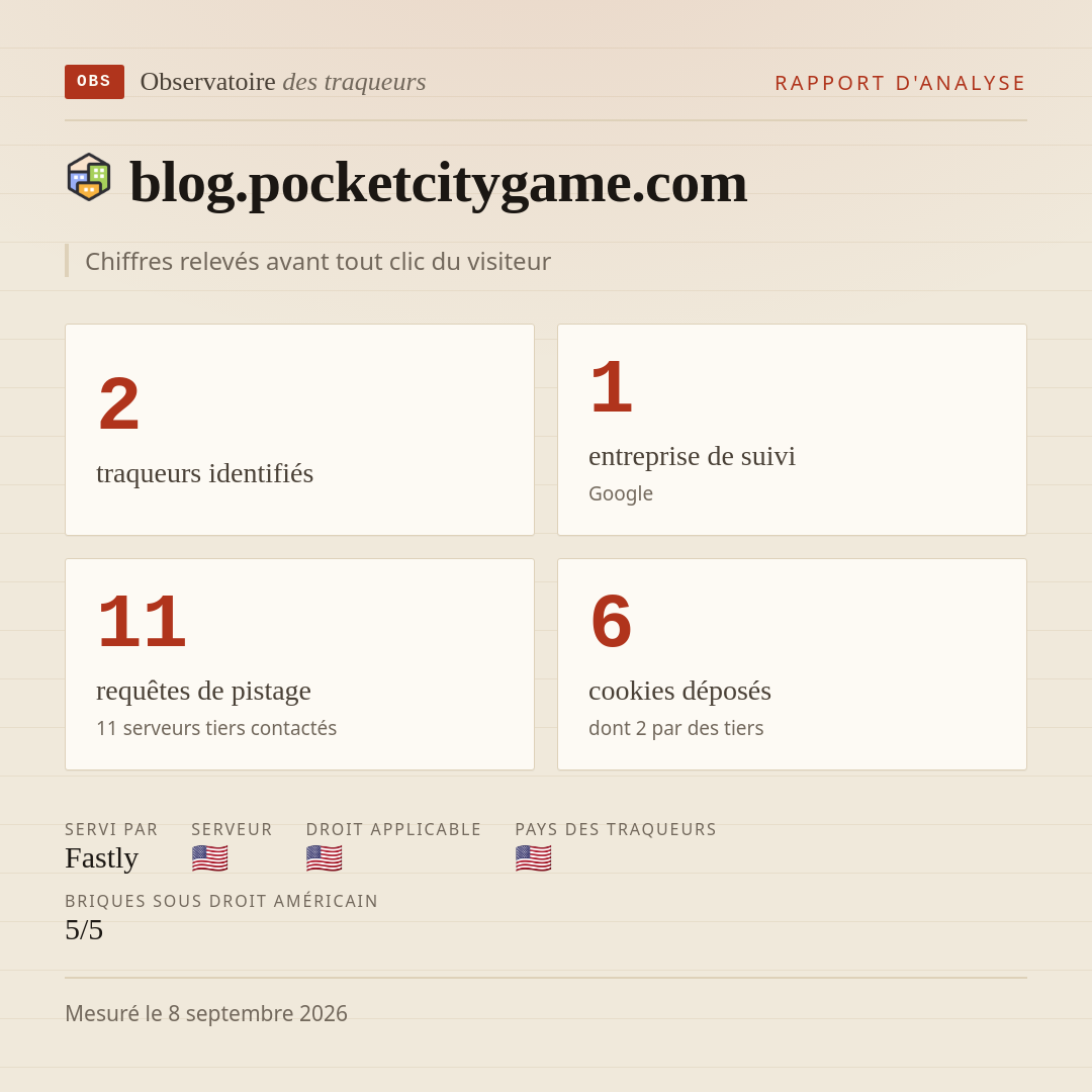 blog.pocketcitygame.com : 2 traqueurs identifiés, 1 entreprise de suivi, 11 requêtes de pistage. Chiffres relevés avant tout clic du visiteur.