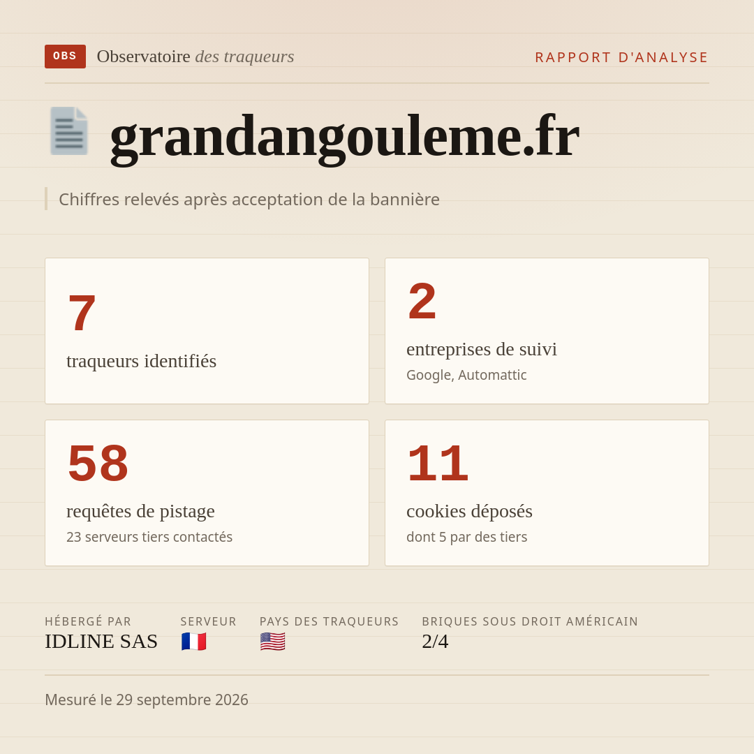 grandangouleme.fr : 7 traqueurs identifiés, 2 entreprises de suivi, 58 requêtes de pistage. Chiffres relevés après acceptation de la bannière.