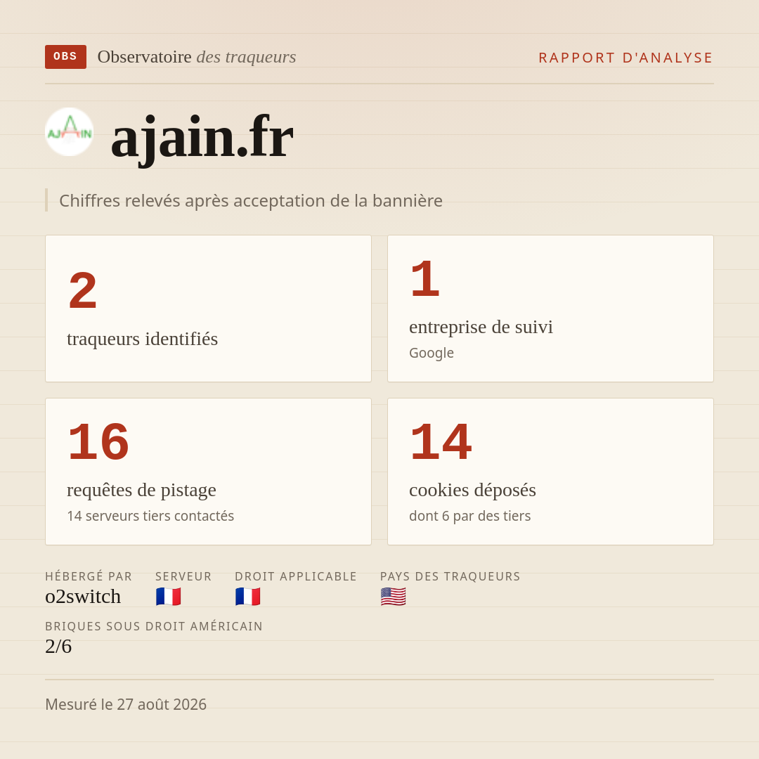 ajain.fr : 2 traqueurs identifiés, 1 entreprise de suivi, 16 requêtes de pistage. Chiffres relevés après acceptation de la bannière.