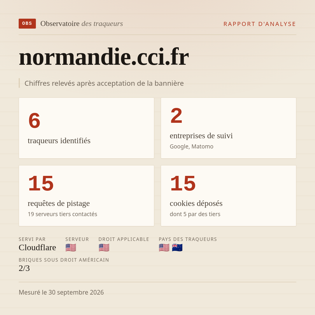 normandie.cci.fr : 6 traqueurs identifiés, 2 entreprises de suivi, 15 requêtes de pistage. Chiffres relevés après acceptation de la bannière.