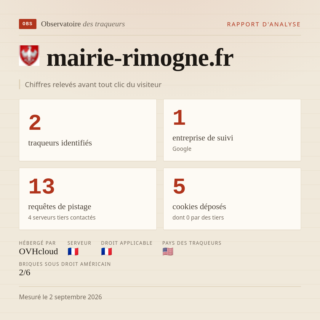 mairie-rimogne.fr : 2 traqueurs identifiés, 1 entreprise de suivi, 13 requêtes de pistage. Chiffres relevés avant tout clic du visiteur.