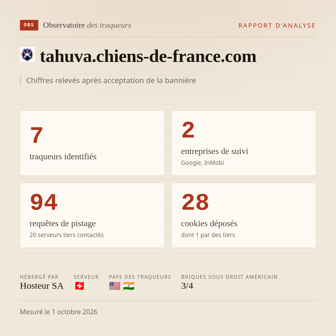 tahuva.chiens-de-france.com : 7 traqueurs identifiés, 2 entreprises de suivi, 94 requêtes de pistage. Chiffres relevés après acceptation de la bannière.