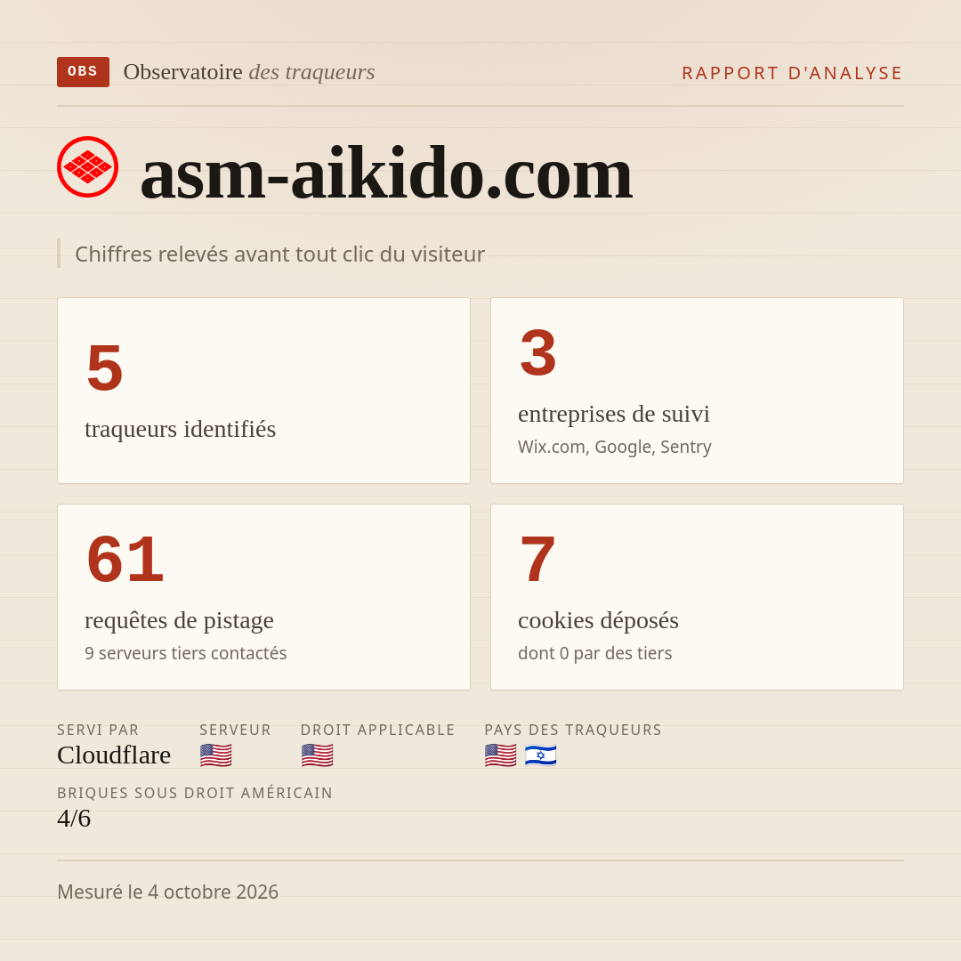 asm-aikido.com : 5 traqueurs identifiés, 3 entreprises de suivi, 61 requêtes de pistage. Chiffres relevés avant tout clic du visiteur.