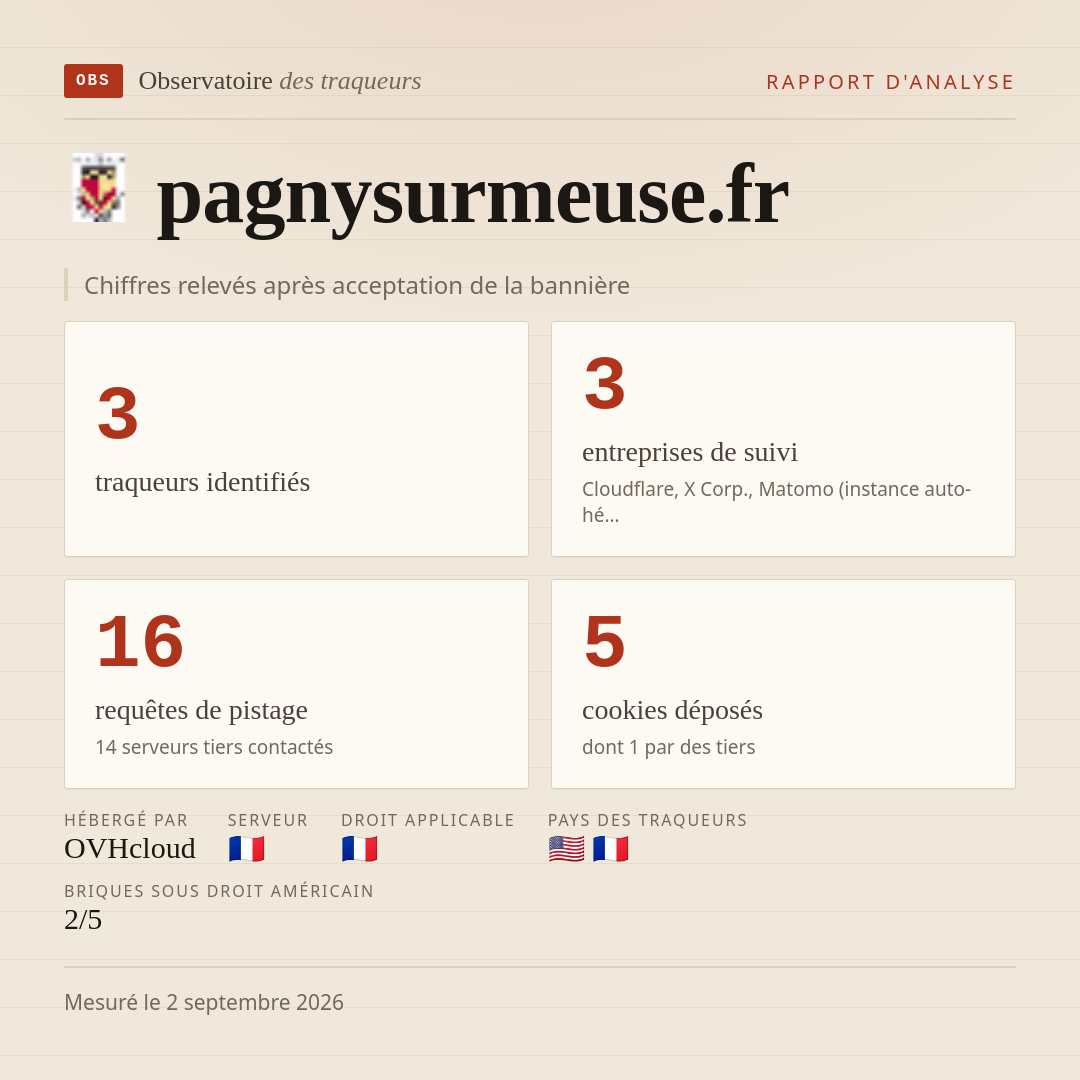 pagnysurmeuse.fr : 3 traqueurs identifiés, 3 entreprises de suivi, 16 requêtes de pistage. Chiffres relevés après acceptation de la bannière.