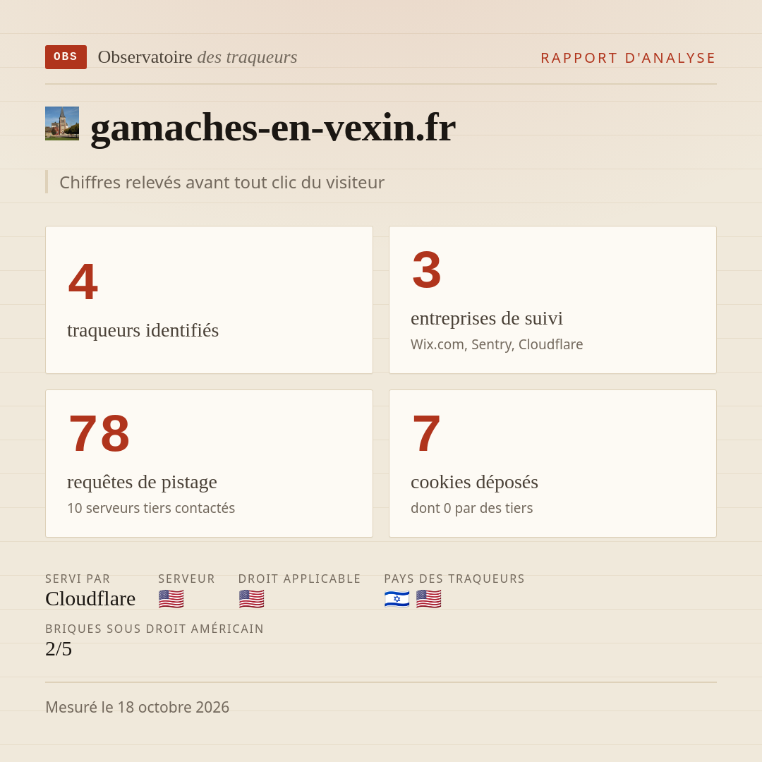 gamaches-en-vexin.fr : 4 traqueurs identifiés, 3 entreprises de suivi, 78 requêtes de pistage. Chiffres relevés avant tout clic du visiteur.