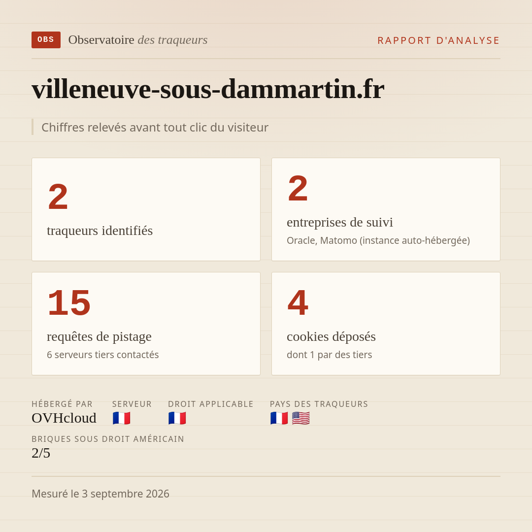 villeneuve-sous-dammartin.fr : 2 traqueurs identifiés, 2 entreprises de suivi, 15 requêtes de pistage. Chiffres relevés avant tout clic du visiteur.