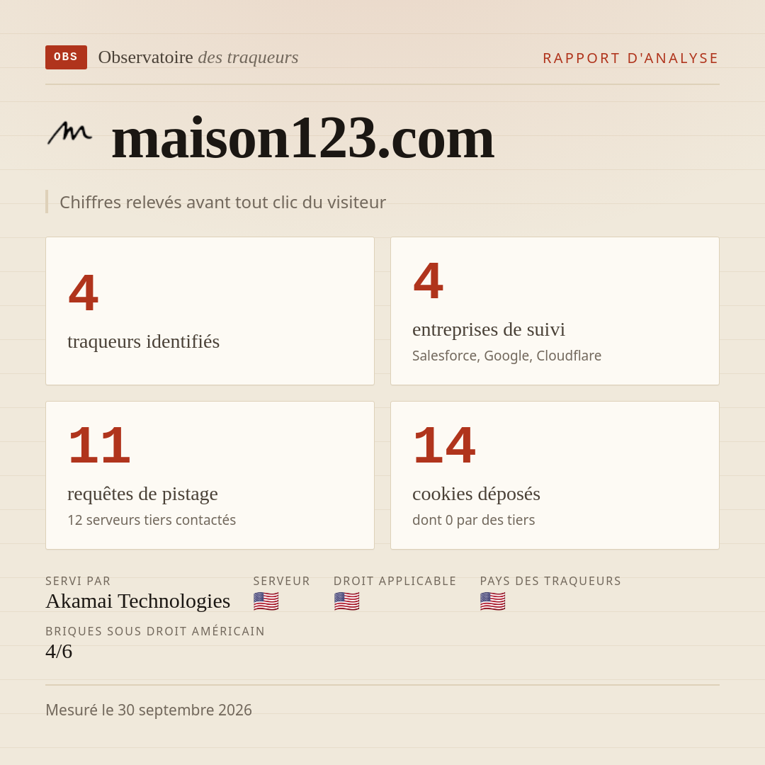 maison123.com : 4 traqueurs identifiés, 4 entreprises de suivi, 11 requêtes de pistage. Chiffres relevés avant tout clic du visiteur.