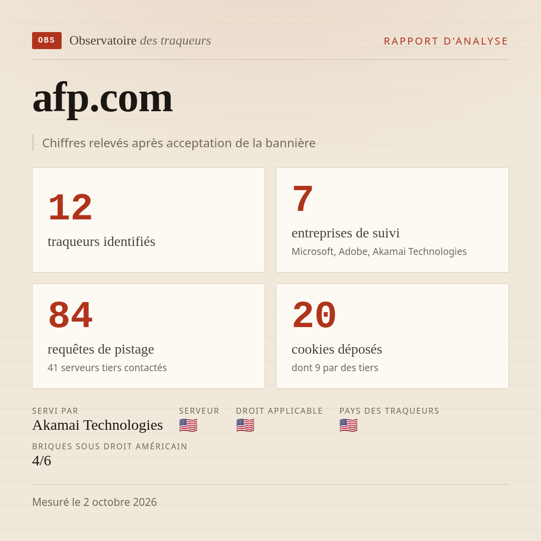 afp.com : 12 traqueurs identifiés, 7 entreprises de suivi, 84 requêtes de pistage. Chiffres relevés après acceptation de la bannière.