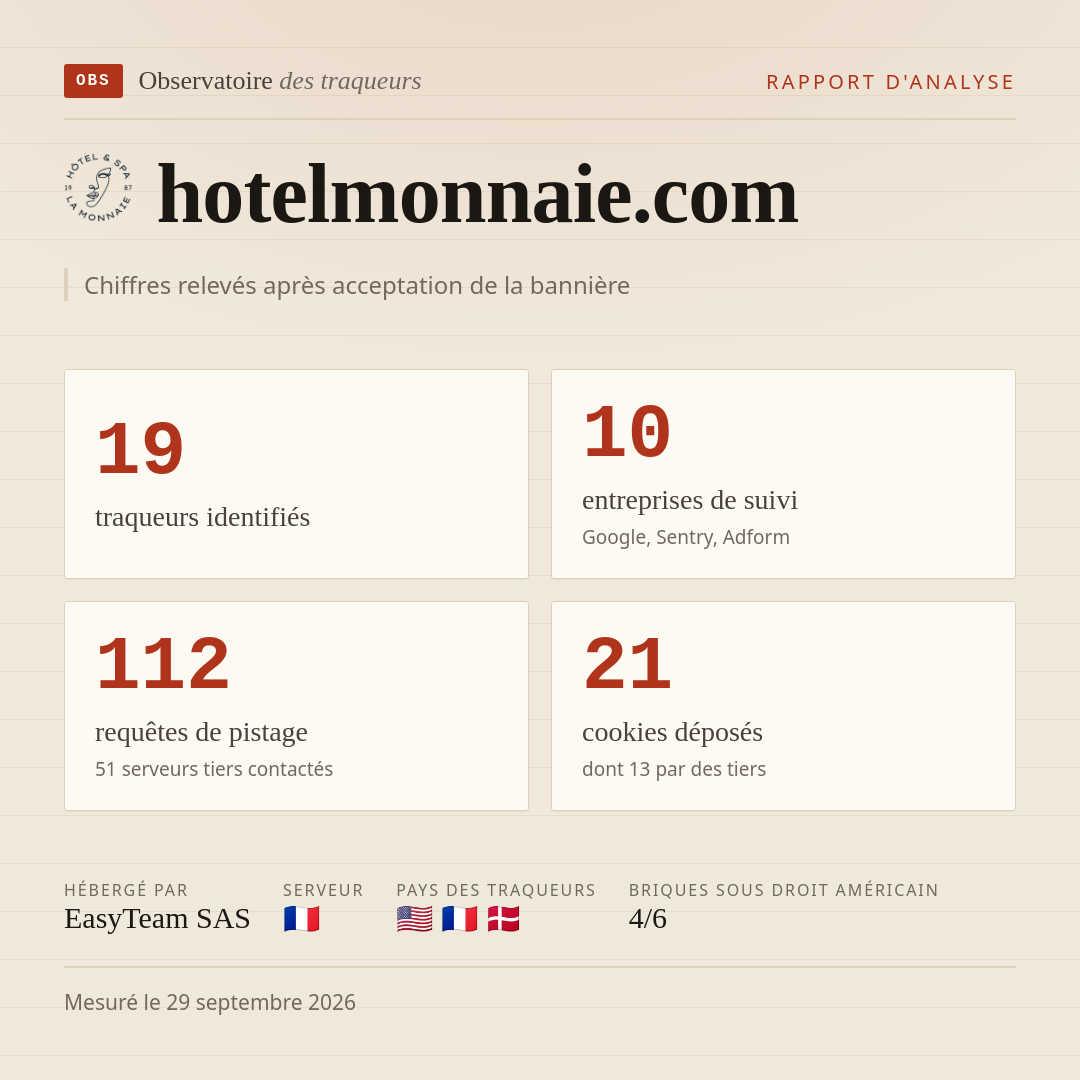 hotelmonnaie.com : 19 traqueurs identifiés, 10 entreprises de suivi, 112 requêtes de pistage. Chiffres relevés après acceptation de la bannière.