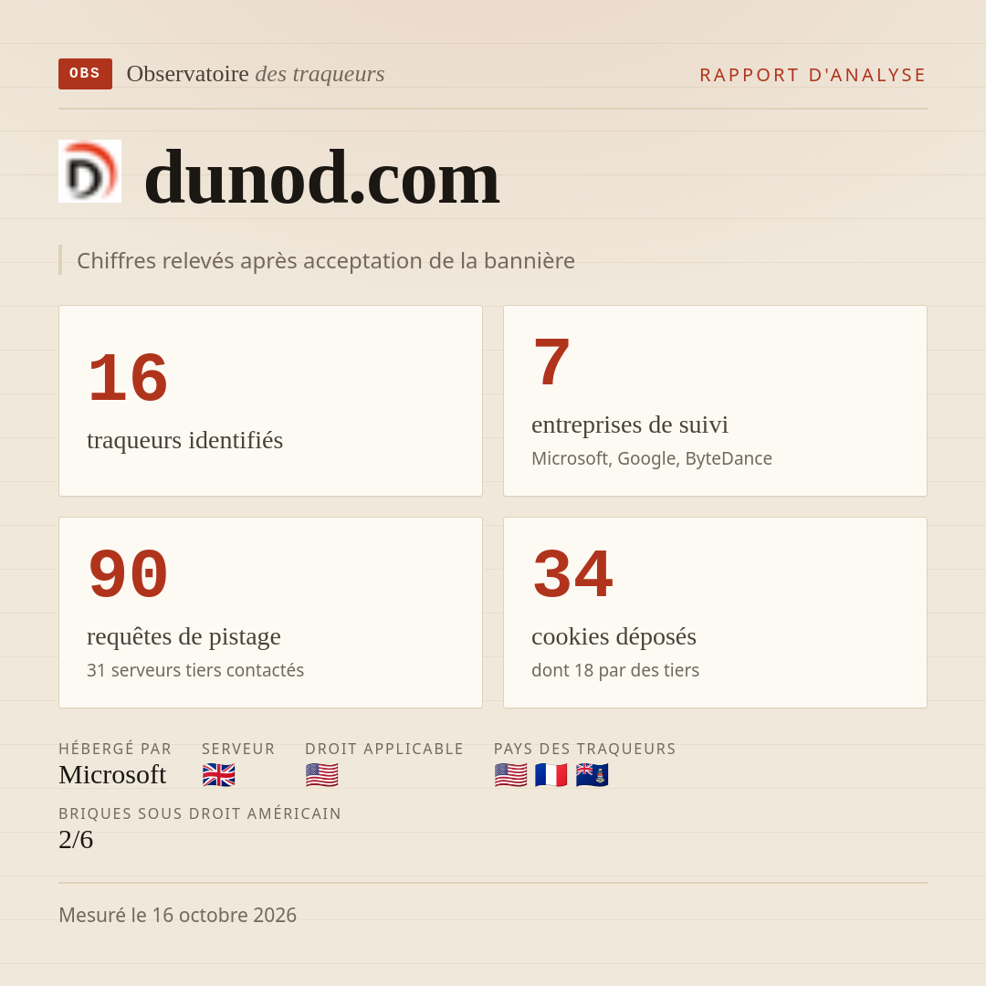 dunod.com : 16 traqueurs identifiés, 7 entreprises de suivi, 90 requêtes de pistage. Chiffres relevés après acceptation de la bannière.
