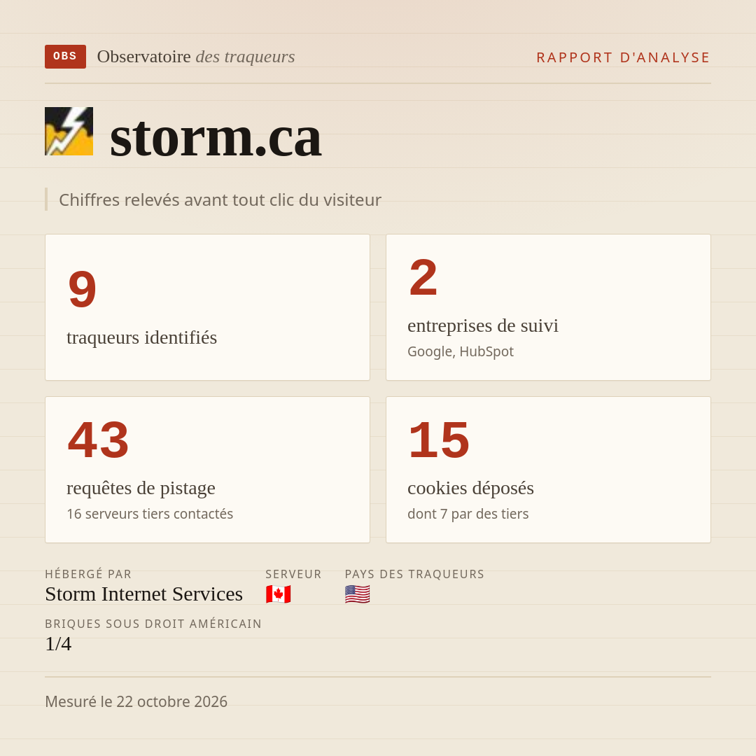 storm.ca : 9 traqueurs identifiés, 2 entreprises de suivi, 43 requêtes de pistage. Chiffres relevés avant tout clic du visiteur.