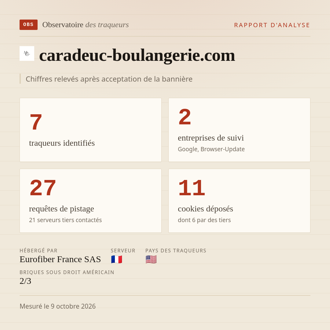 caradeuc-boulangerie.com : 7 traqueurs identifiés, 2 entreprises de suivi, 27 requêtes de pistage. Chiffres relevés après acceptation de la bannière.