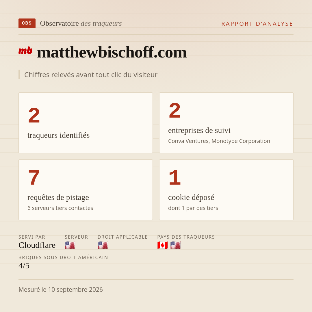 matthewbischoff.com : 2 traqueurs identifiés, 2 entreprises de suivi, 7 requêtes de pistage. Chiffres relevés avant tout clic du visiteur.